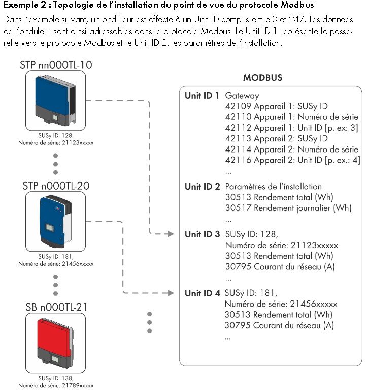 modbus_sma_exemple.jpg