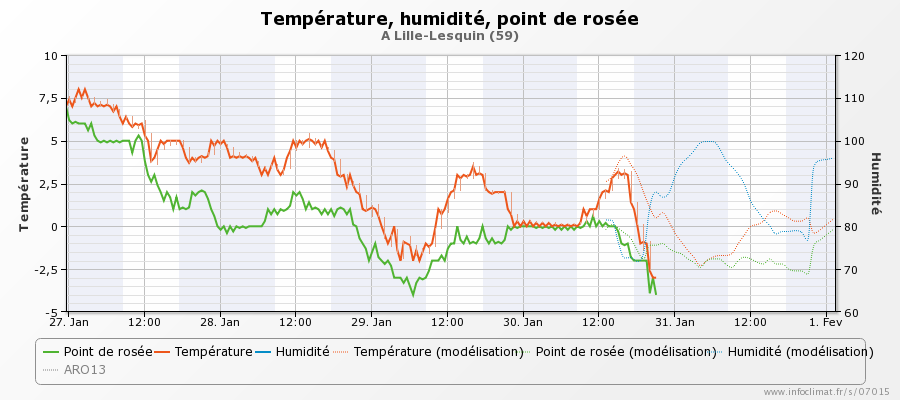 graphique_infoclimat.fr_lille-lesquin.png