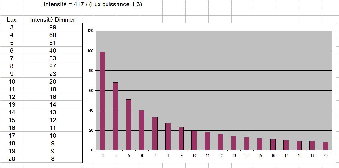 Éclairage-Dimmer-Salon-Graph-2019-03-14.JPG