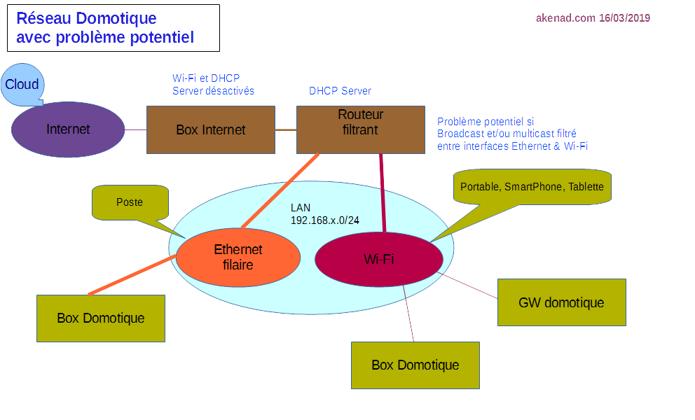 Reseau-domotique-probleme-potentiel.png